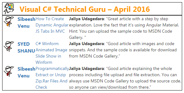 Visual Csharp Guru Award