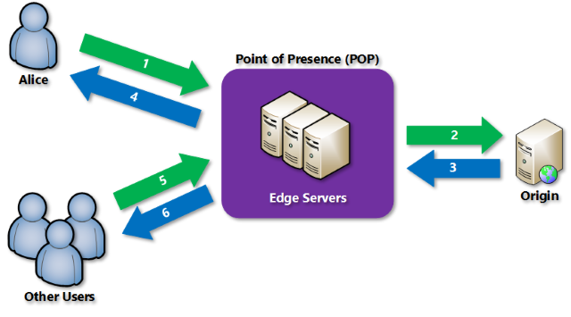 cdn-overview